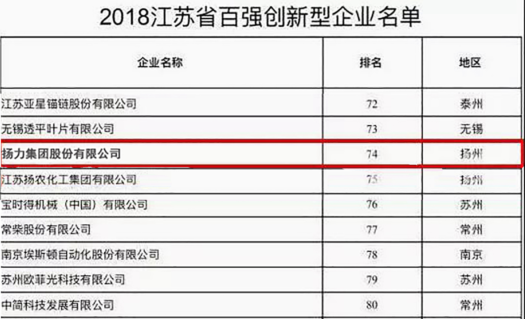 <strong>澳门四不像入选2018江苏省百强创新型企业！</strong>